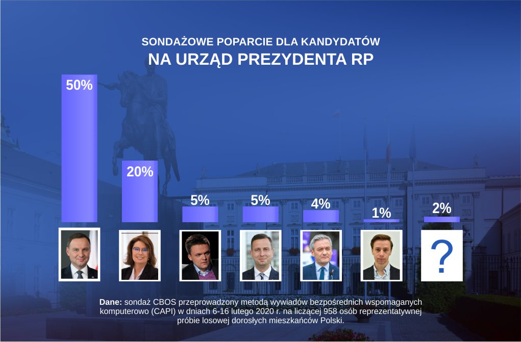 Sonda Cbos Proc Deklaruje G Osowanie Na Prezydenta Dud Radio