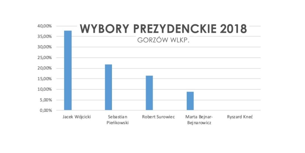 Wyborcza dogrywka w Gorzowie? Wyniki sondażu Radio Zachód - Lubuskie