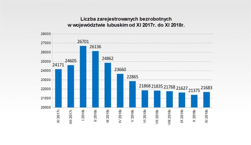 WUP: w listopadzie wzrosła ilość bezrobotnych Radio Zachód - Lubuskie