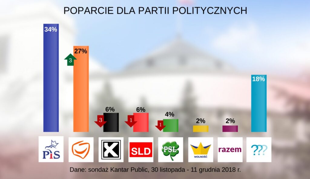Kolejny sondaż z czterema ugrupowaniami w Sejmie i przewagą PiS Radio Zachód - Lubuskie
