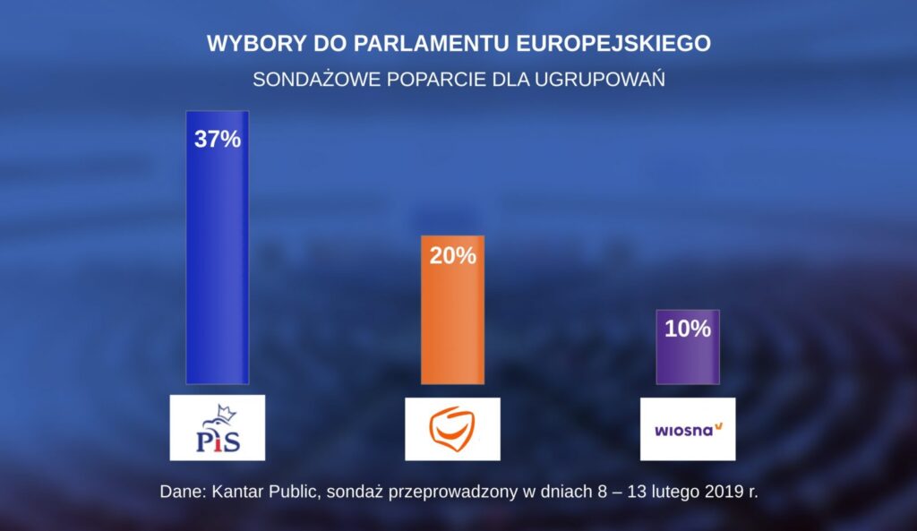 Kantar: W wyborach do PE - PiS 37 proc., PO 20 proc. Radio Zachód - Lubuskie