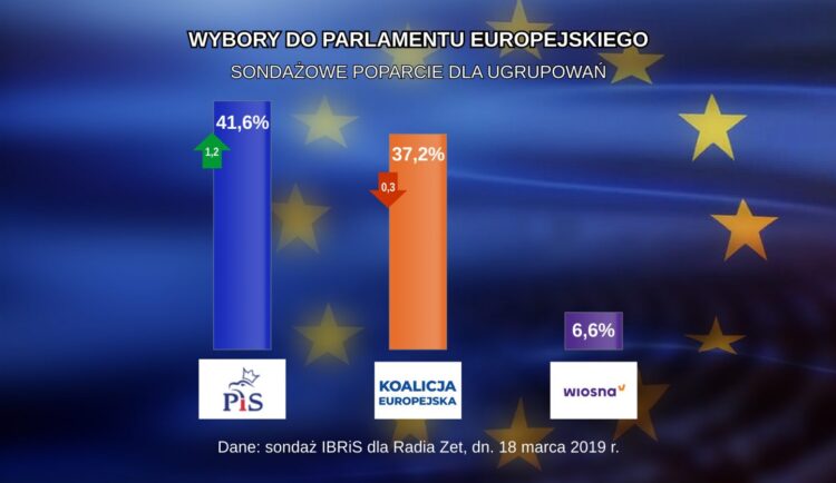 Dane: sondaż IBRIS dla Radia Zet, dn. 18 marca 2019 r.