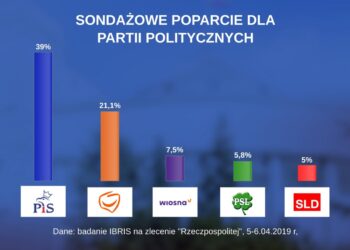 Instytut Badań Rynkowych i Społecznych na zlecenie "Rzeczpospolitej", sondaż z dn. 5-6.04.2019 r.