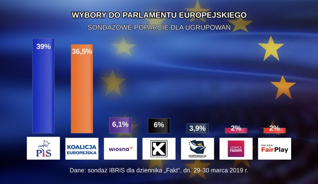 W wyborach do PE: PiS - 39%, KE - 36,5% Radio Zachód - Lubuskie