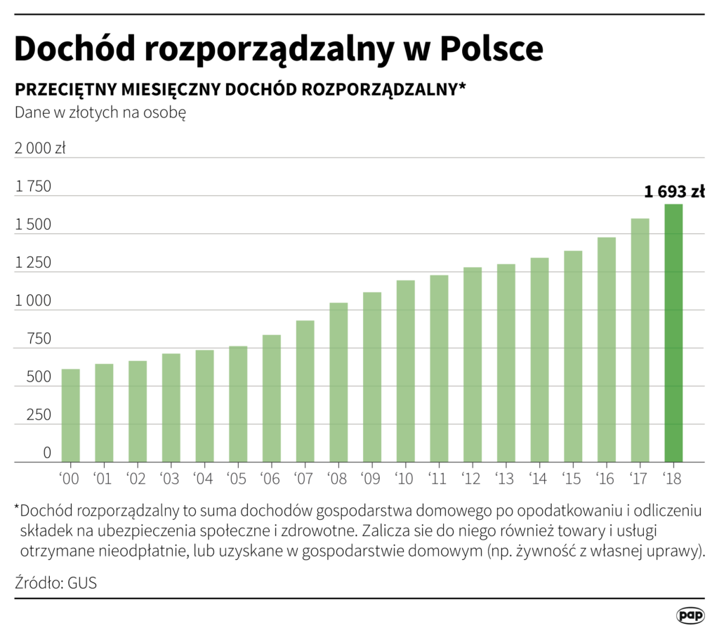 Dochody rozporządzalne Polaków rosną - 22 proc. w ciągu 4 lat Radio Zachód - Lubuskie