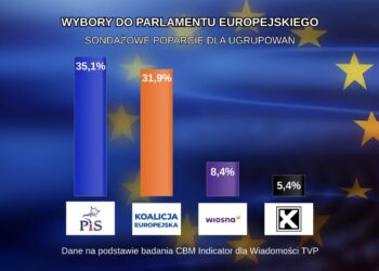 Badanie zrealizowane przez CBM Indicator dla Wiadomości TVP