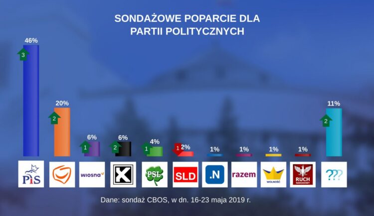 sondaż CBOS, w dn. 16-23 maja 2019 r.