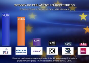 Dane na podstawie uśrednionych wyników 12 kwietniowych sondaży