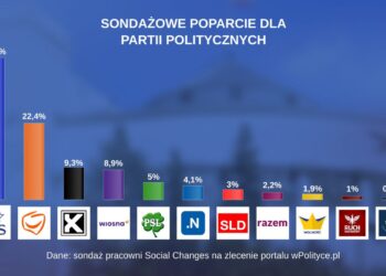 Sondaż pracowni Social Changes na zlecenie portalu wPolityce.pl