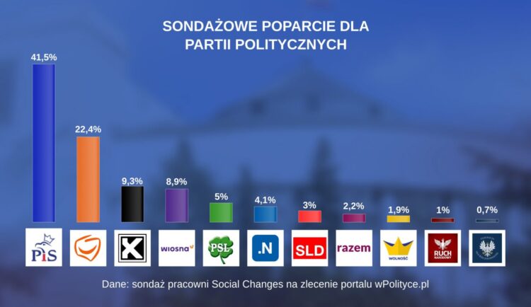 Sondaż pracowni Social Changes na zlecenie portalu wPolityce.pl