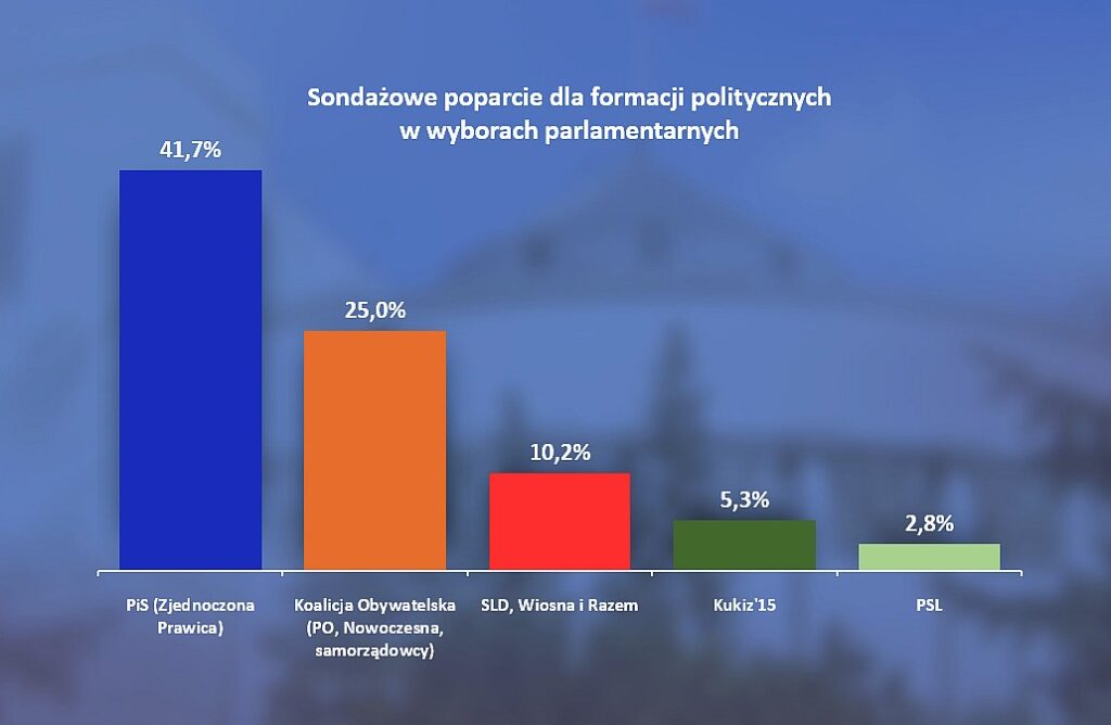 IBRiS prognozuje wysokie zwycięstwo PiS Radio Zachód - Lubuskie