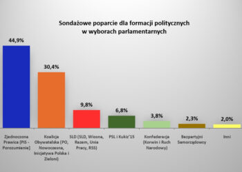 Dane: sondaż pracowni Estymator na zlecenie DoRzeczy, zrealizowany w dniach 21-22 sierpnia 2019 r.