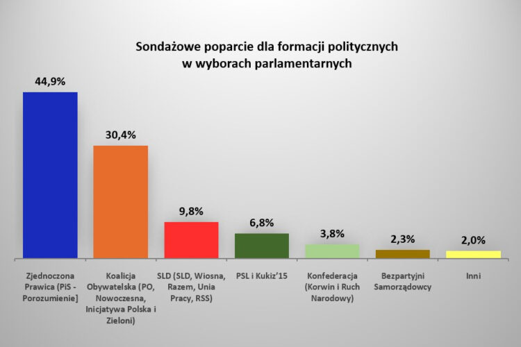 Dane: sondaż pracowni Estymator na zlecenie DoRzeczy, zrealizowany w dniach 21-22 sierpnia 2019 r.