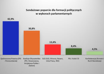 Dane: sondaż Social Changes dla wPolityce.pl przeprowadzony w dniach od 16 do 21 sierpnia. Próba 1030 respondentów