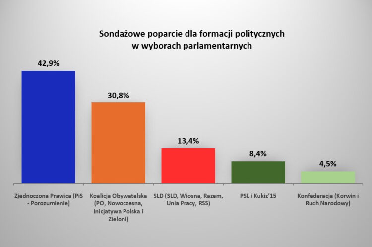 Dane: sondaż Social Changes dla wPolityce.pl przeprowadzony w dniach od 16 do 21 sierpnia. Próba 1030 respondentów