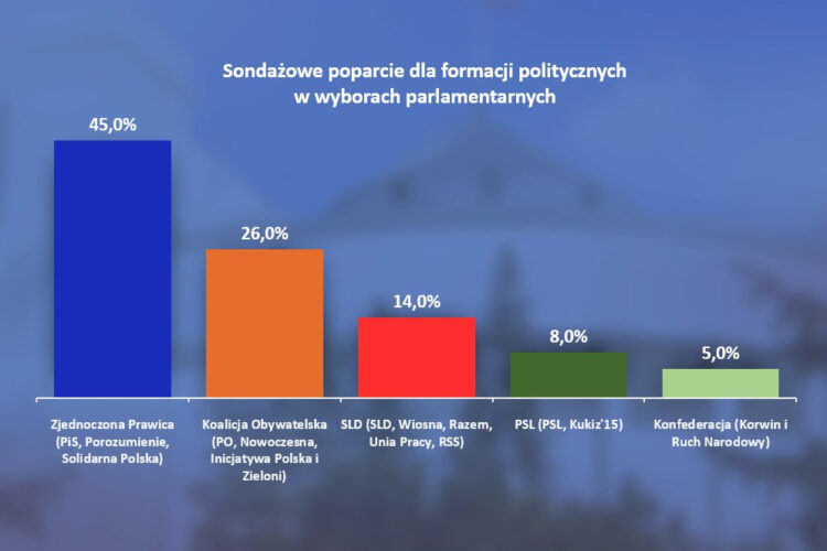 Dane: sondaż Pollster zrealizowany w dn. 12-13 września na próbie 1059 dorosłych Polaków na zlecenie "SE"