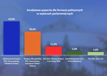 Dane: sondaż Kantar dla Gazety Wyborczej