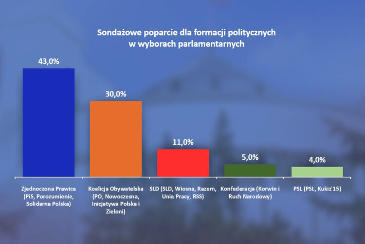 Dane: sondaż Kantar dla Gazety Wyborczej