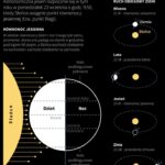 Dziś zaczęła się astronomiczna jesień