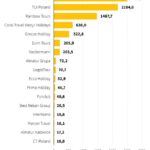 Upadłość Neckermanna to wyjątek? Szef KRD: Biura podróży mają się dobrze