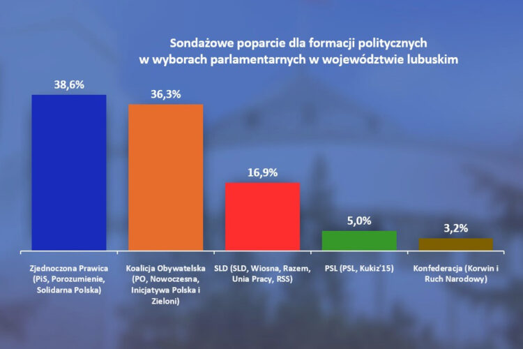 Dane: sondaż przeprowadzony w dn. 30 września - 3 października 2019 r. na zlecenie dzienników należących do Grupy Polska Presse