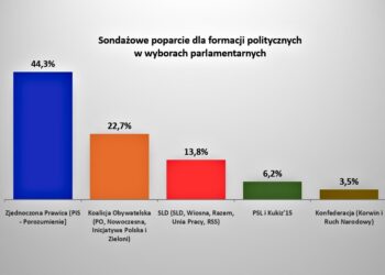 Dane: sondaż IBRiS dla portalu Onet