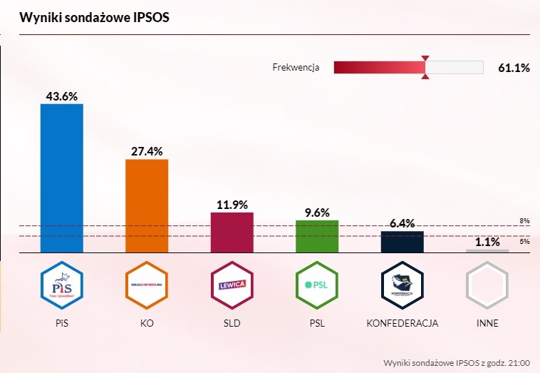 PiS wygrywa wybory parlamentarne Radio Zachód - Lubuskie