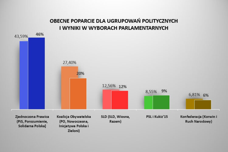 Dane: sondaż CBOS przeprowadzony w dn. 7–17 listopada 2019 r. na liczącej 996 osób reprezentatywnej próbie losowej dorosłych mieszkańców Polski