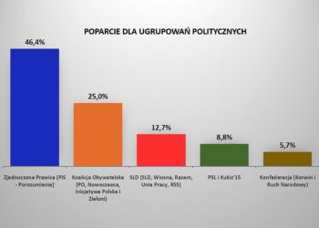 Dane: sondaż "Pollster" dla Super Expressu