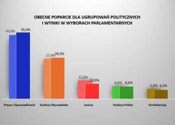 Dane: sondaż pracowni Estymator dla "DoRzeczy"