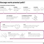 Dlaczego warto przestać palić? Zobacz tę grafikę