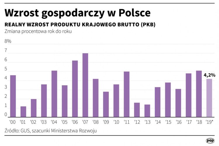 Wzrost gospodarczy w Polsce 2000-2019