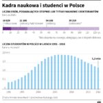 Kadra naukowa i studenci w Polsce
