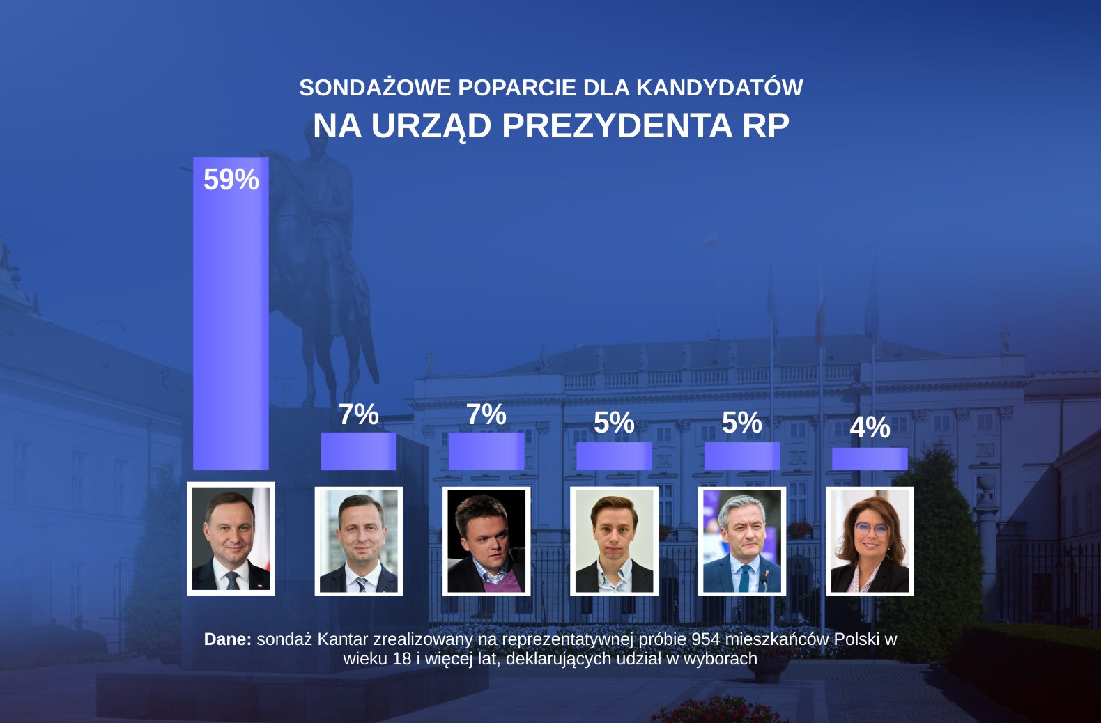 Sondaż: 59 proc. dla Dudy, Kidawa-Błońska - 4 proc.