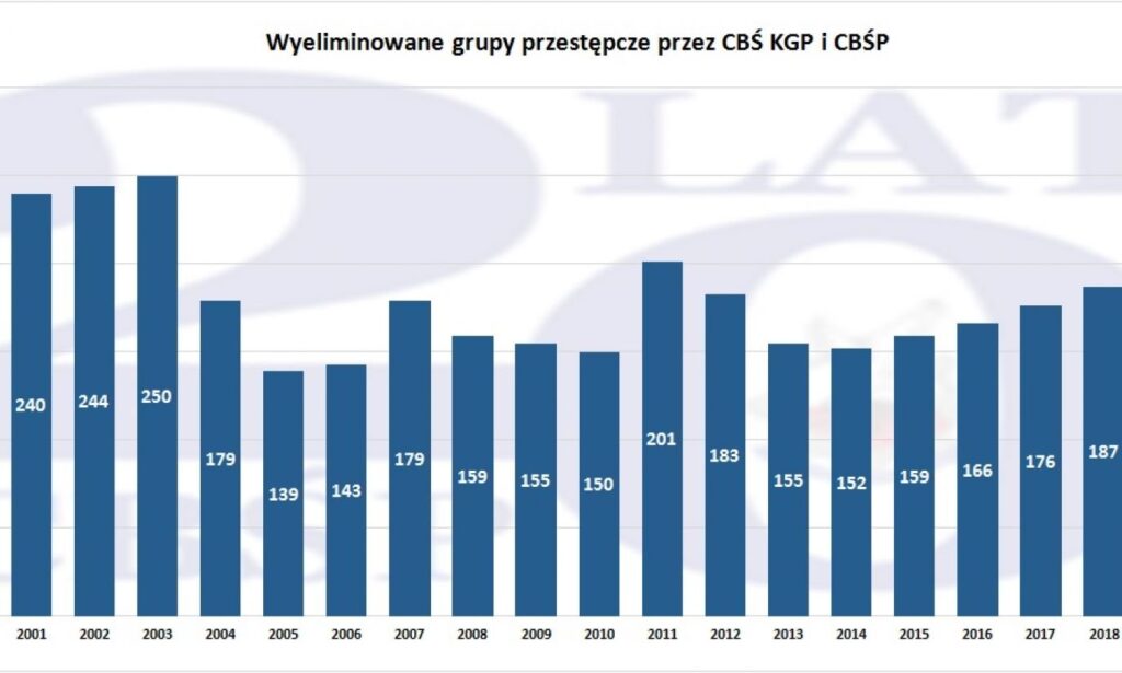 CBŚP od 20 lat walczy z przestępczością zorganizowaną Radio Zachód - Lubuskie