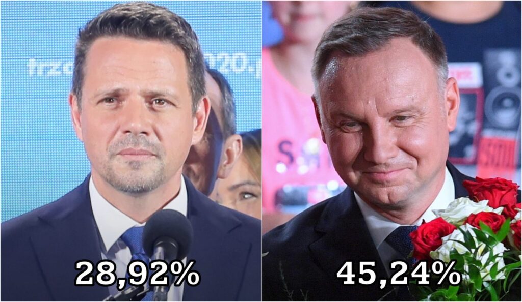 Dane PKW z 87,1 proc. obwodów: Duda 45,2; Trzaskowski 28,9 proc. Radio Zachód - Lubuskie