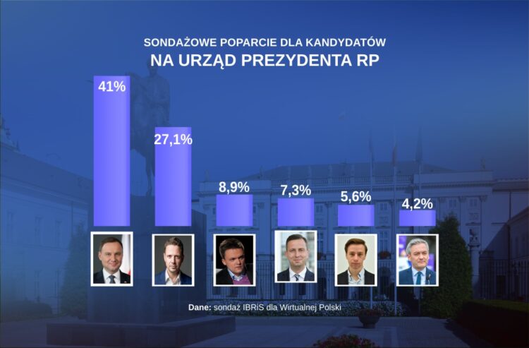 Dane: sondaż IBRiS dla Wirtualnej Polski