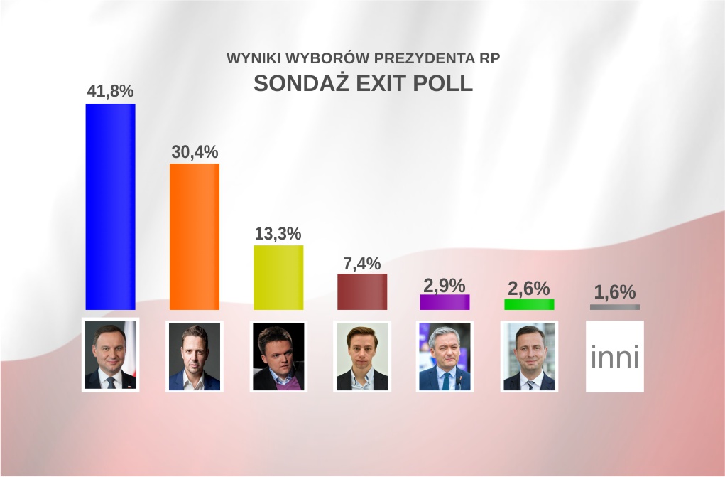 Exit poll: prezydent Duda wygrywa pierwszą turę wyborów. Rekordowa frekwencja Radio Zachód - Lubuskie