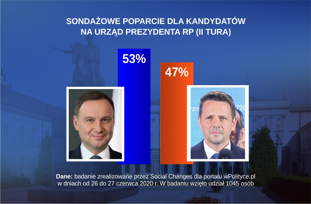 Duda - 53 proc.; Trzaskowski - 47 proc. Najnowszy sondaż dla wPolityce.pl Radio Zachód - Lubuskie