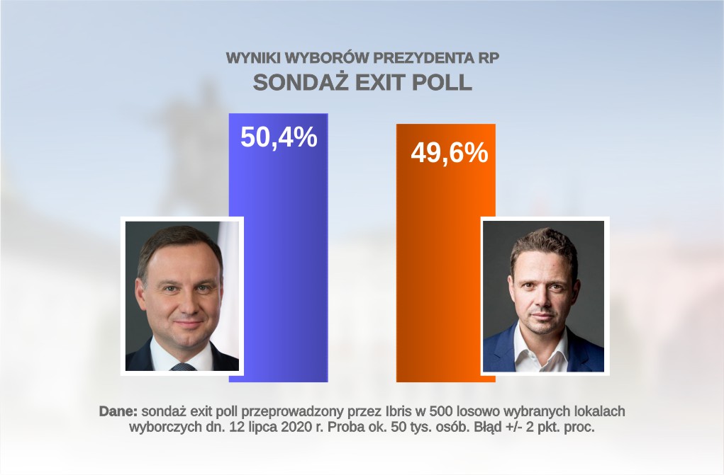 Exit poll: Andrzej Duda zwycięzcą II tury wyborów prezydenckich Radio Zachód - Lubuskie