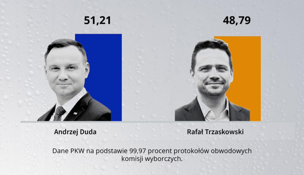 Wyniki PKW z 99 proc.: Duda - 51,21 proc., Trzaskowski - 48,79 proc. Radio Zachód - Lubuskie