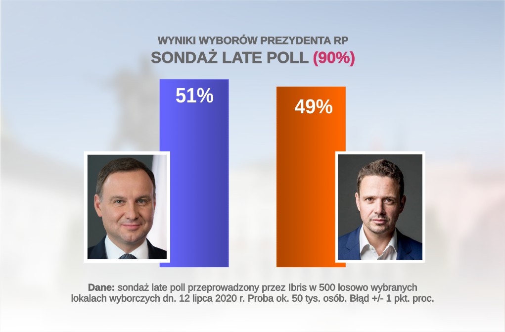 Late poll z 90 proc. komisji: znaczna przewaga Andrzeja Dudy Radio Zachód - Lubuskie
