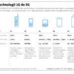 Od technologii 1G do 5G