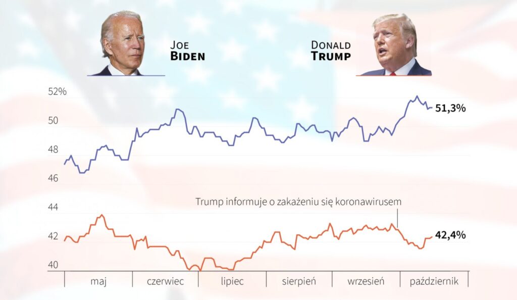 Trump nie jest faworytem sondaży. Czy niedoszacowanie się powtórzy jak przed czterema laty? Radio Zachód - Lubuskie