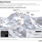 Mount Everest wyższy o 86 cm. Mierzy obecnie 8 848,86 m