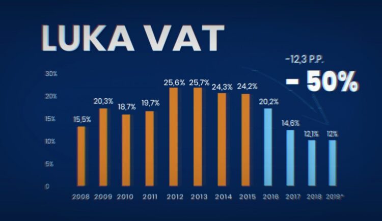 Luka VAT. Rekordowe tempo zmniejszania w Polsce