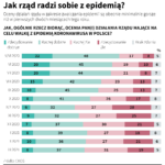 Polacy podzieleni w ocenie tego jak rząd radzi sobie z epidemią
