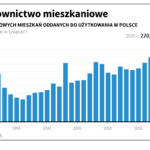 W 2020 roku oddano do użytku ponad 220 tys. mieszkań