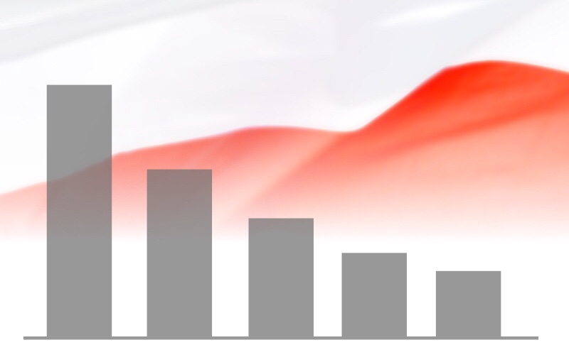 W wyborach do Sejmu: 39,7 proc. dla PiS; 17,3 proc. dla PO Radio Zachód - Lubuskie