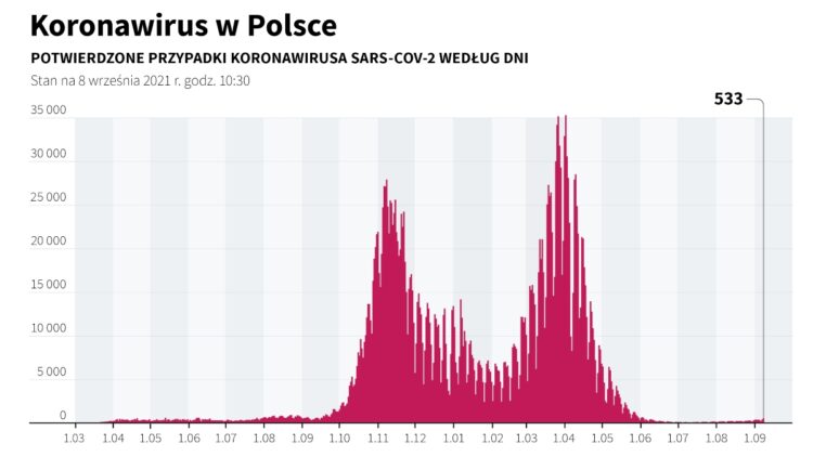 533 nowe zakażenia koronawirusem, zmarło 11 osób z COVID-19